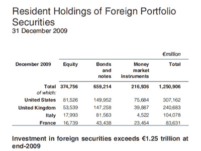 Irish rich have their wealth abroad