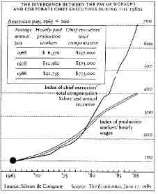 Pay of workers versus CEO's
